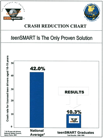 Crash Reduction Chart